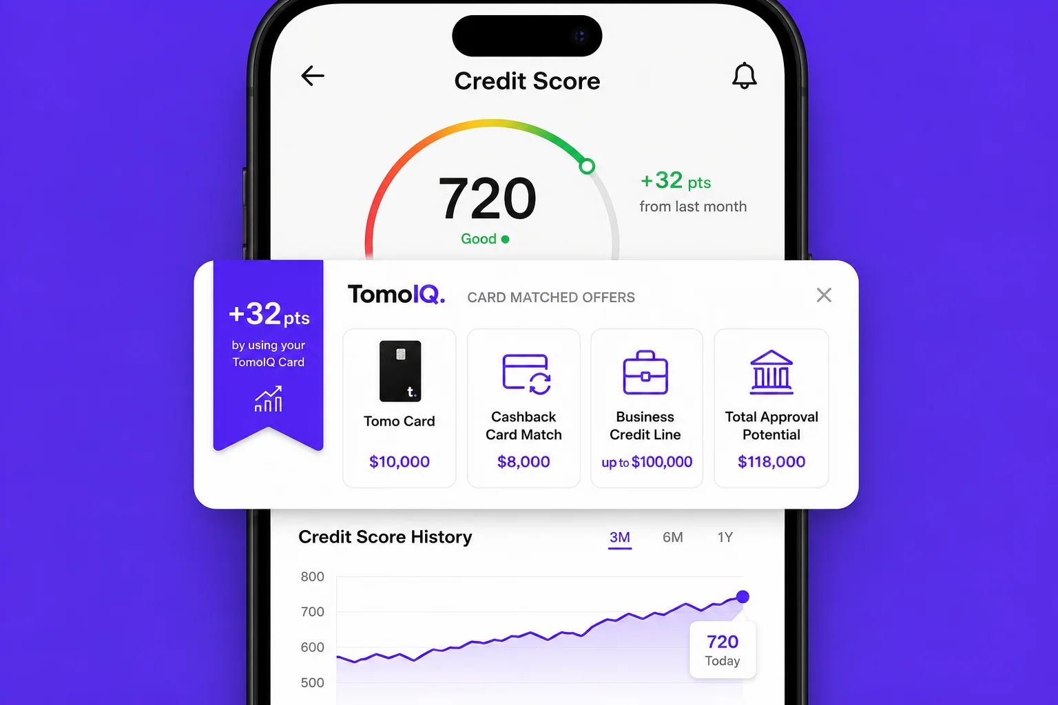 A phone showing a TomoIQ credit score of 720 with a +32 points card-matched-offers popup and credit score history chart